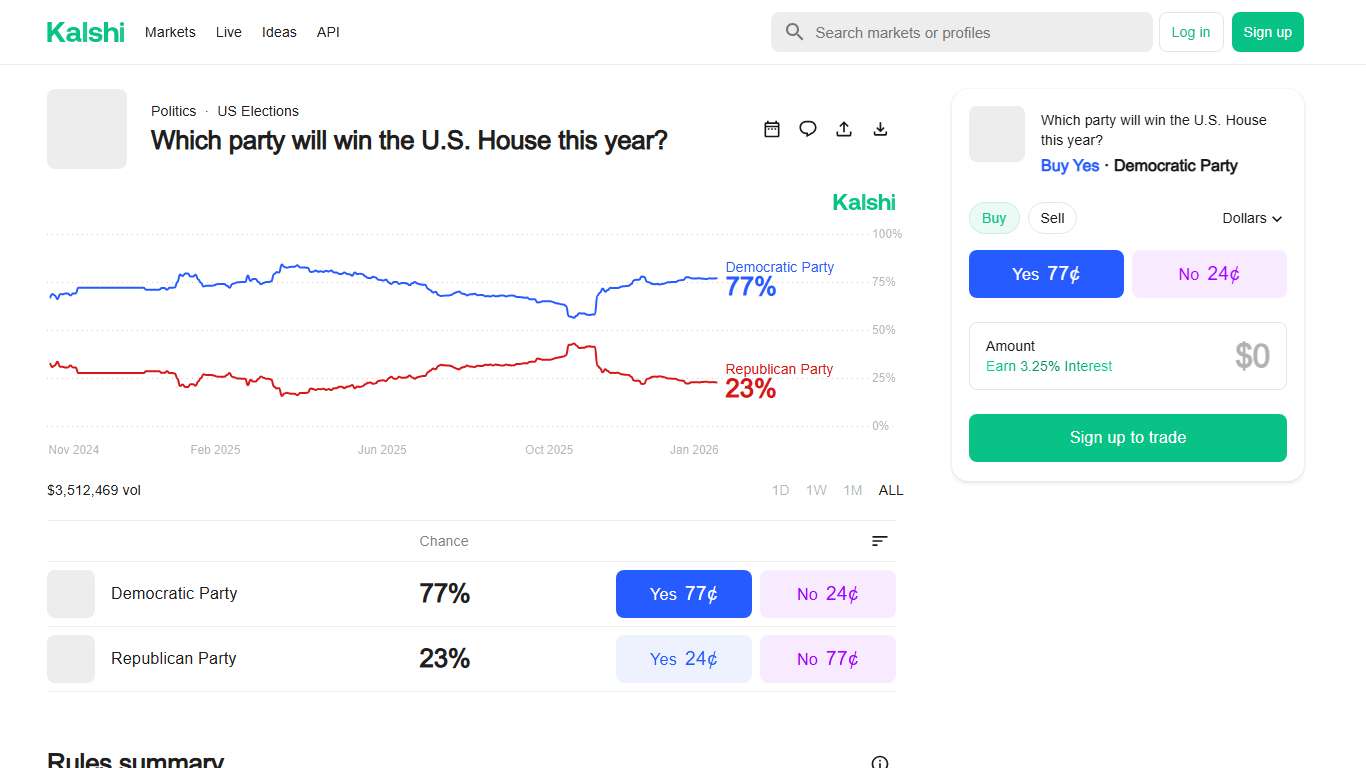 Which party will win the U.S. House this year? Odds & Predictions 2026
